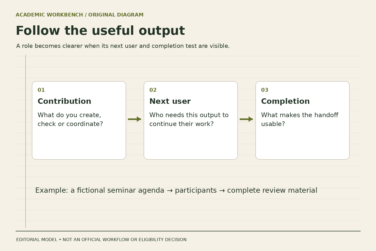 Three questions about a useful work output: contribution, next user and completion.
