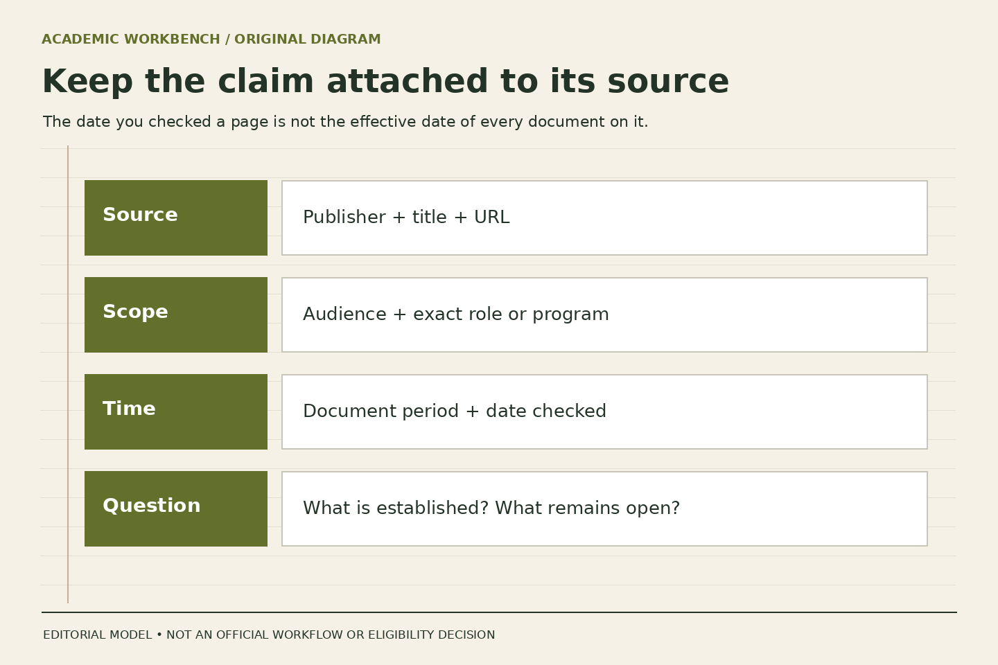 A source register preserves title and URL, scope, time and unresolved question.