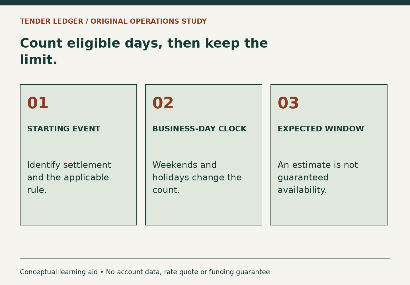 Three columns show the starting event, eligible business-day counting and a conditional expected funding window. No deposit date is guaranteed.