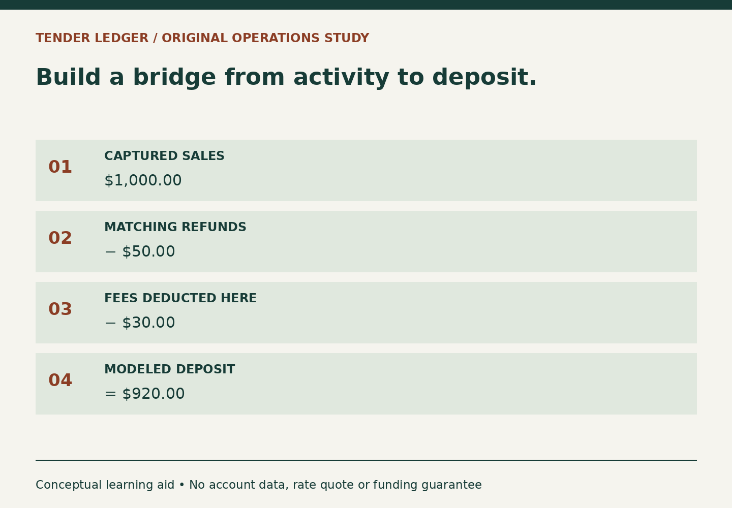 A fictional arithmetic bridge shows 1,000 dollars captured sales less 50 dollars matching refunds and 30 dollars deducted fees equals 920 dollars. Fee timing is an explicit assumption.