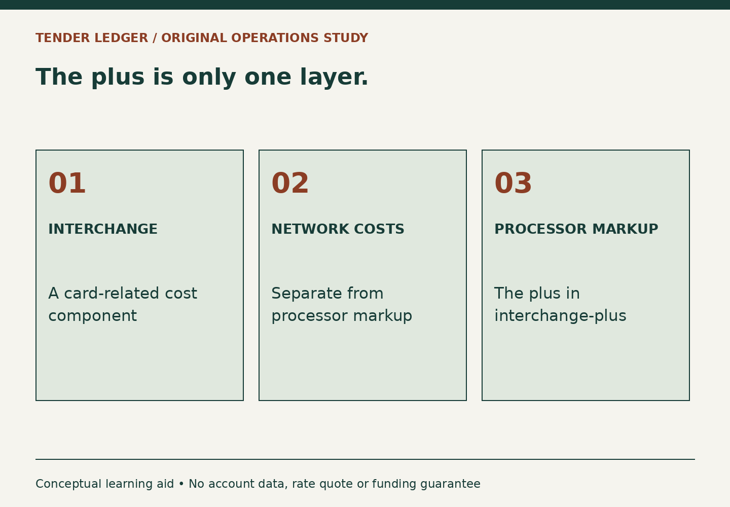 Three distinct components of a simplified processing-cost model: interchange, network costs and processor markup. No actual rate is quoted.