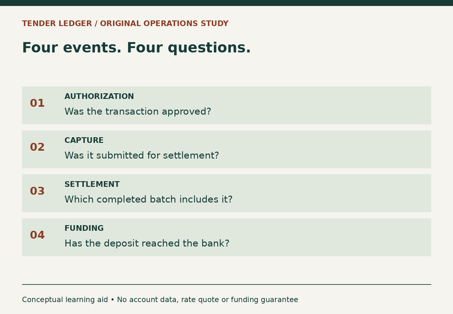 Four ordered cards distinguish authorization, capture, settlement and funding. Each card asks a different record-level question.