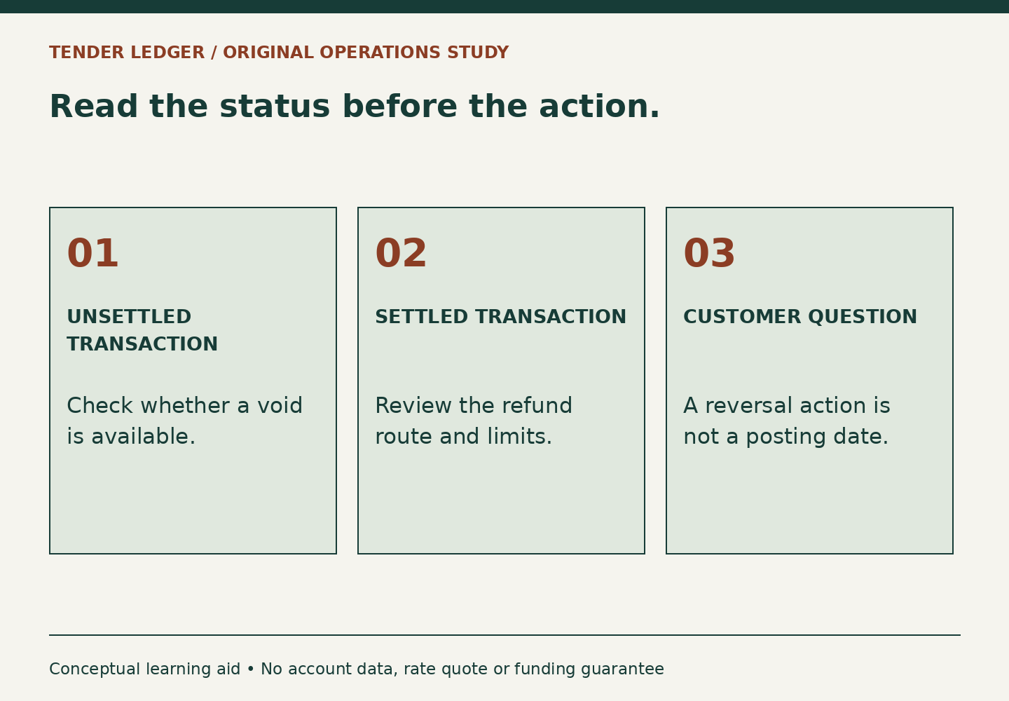 Three status-based checks distinguish an unsettled transaction, a settled transaction and the customer posting question. This is a conceptual aid, not an account instruction.